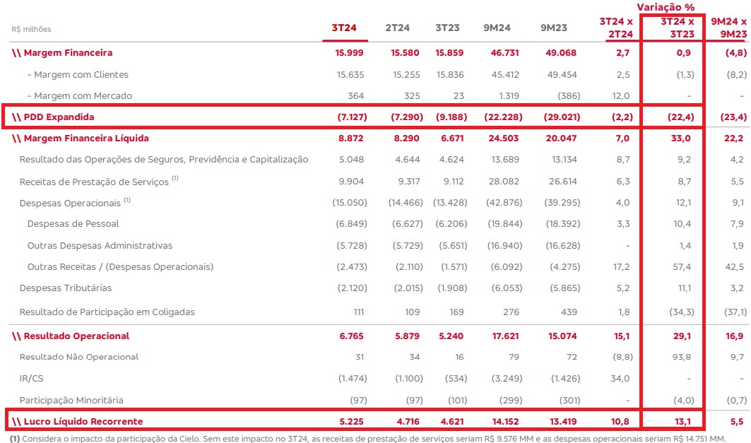 Resultados Bradesco 3T24. Fonte: RI.
