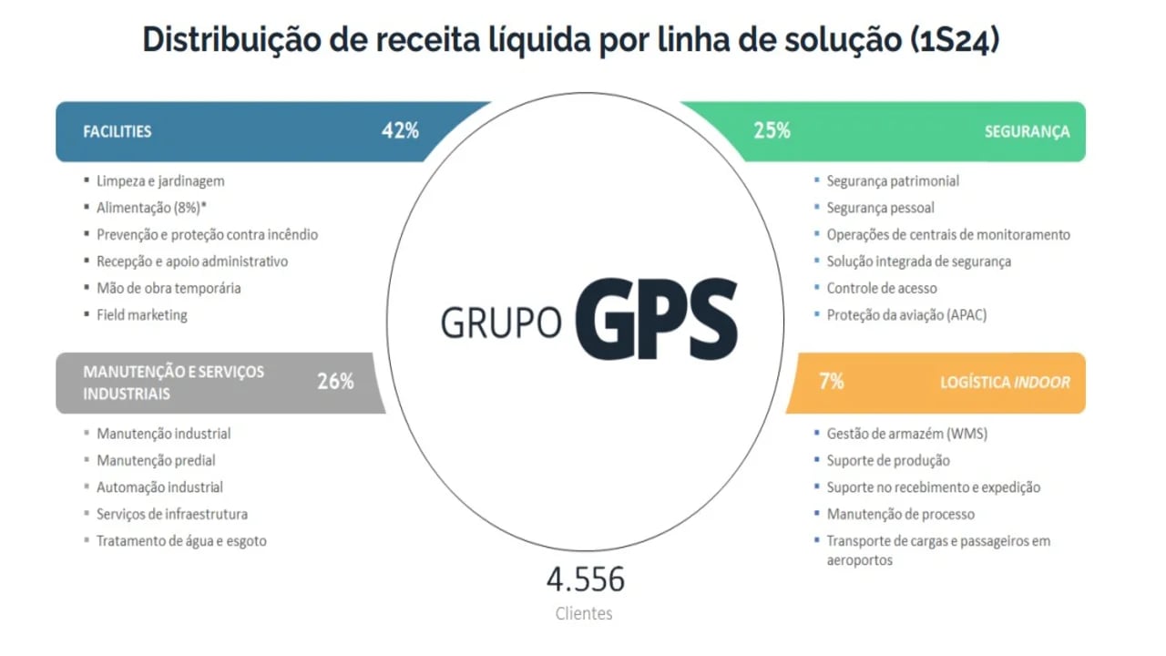 Divisão de resultados GPS. Fonte: RI.