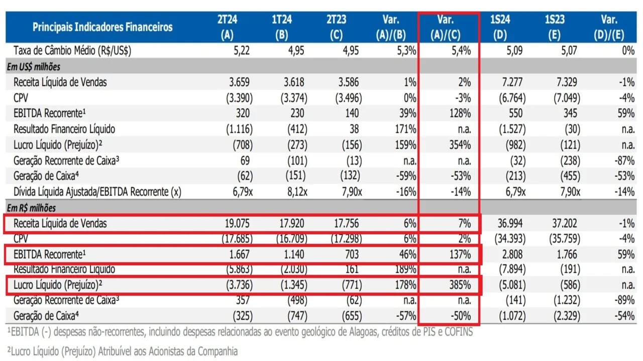 Resultados Braskem 2T24. Fonte: RI.