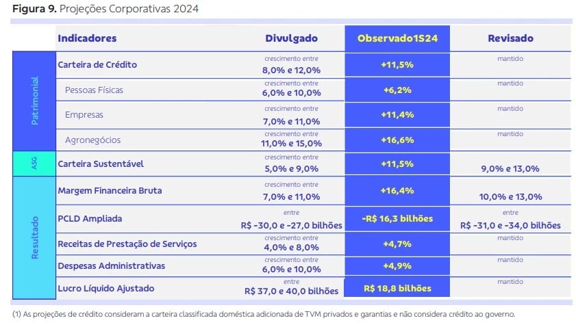 Guidance Banco do Brasil. Fonte: RI.