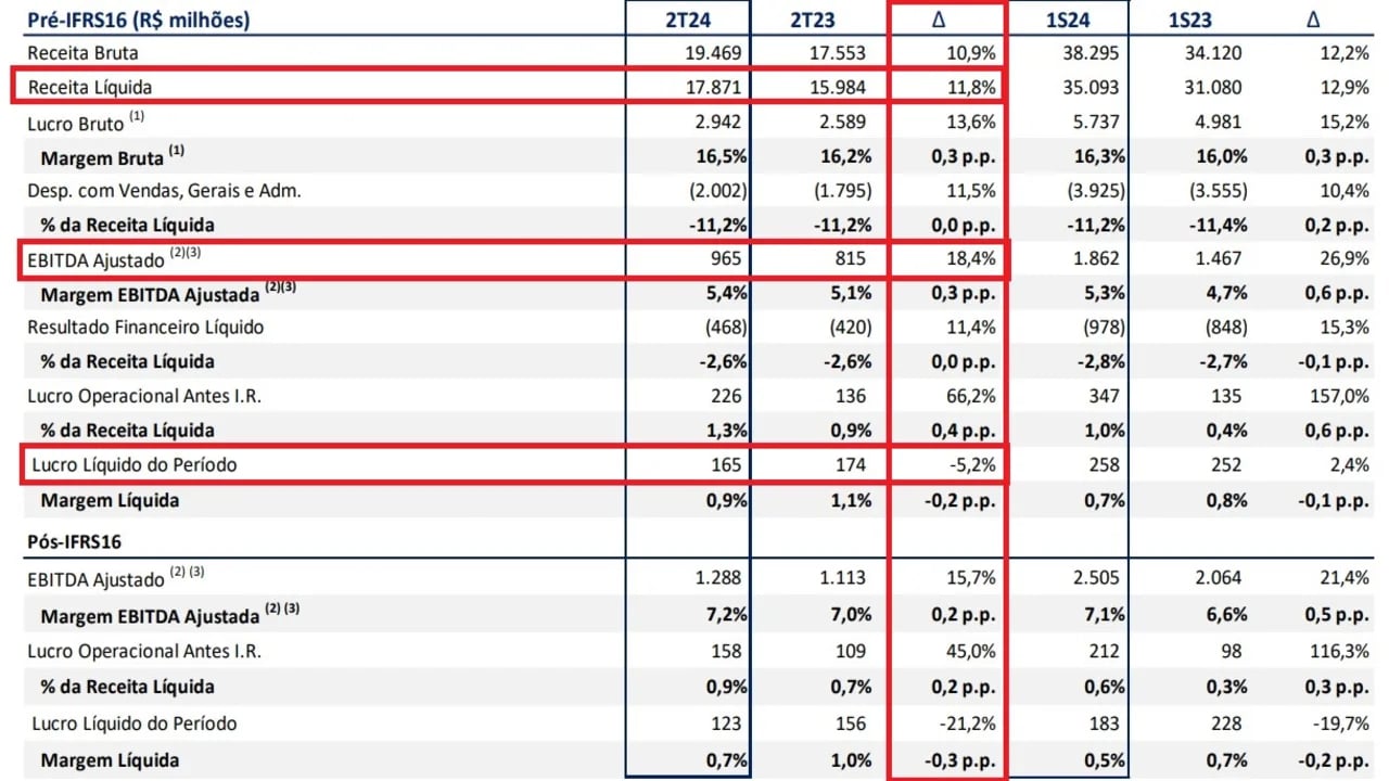 Resultados Assai 2T24. Fonte: RI.