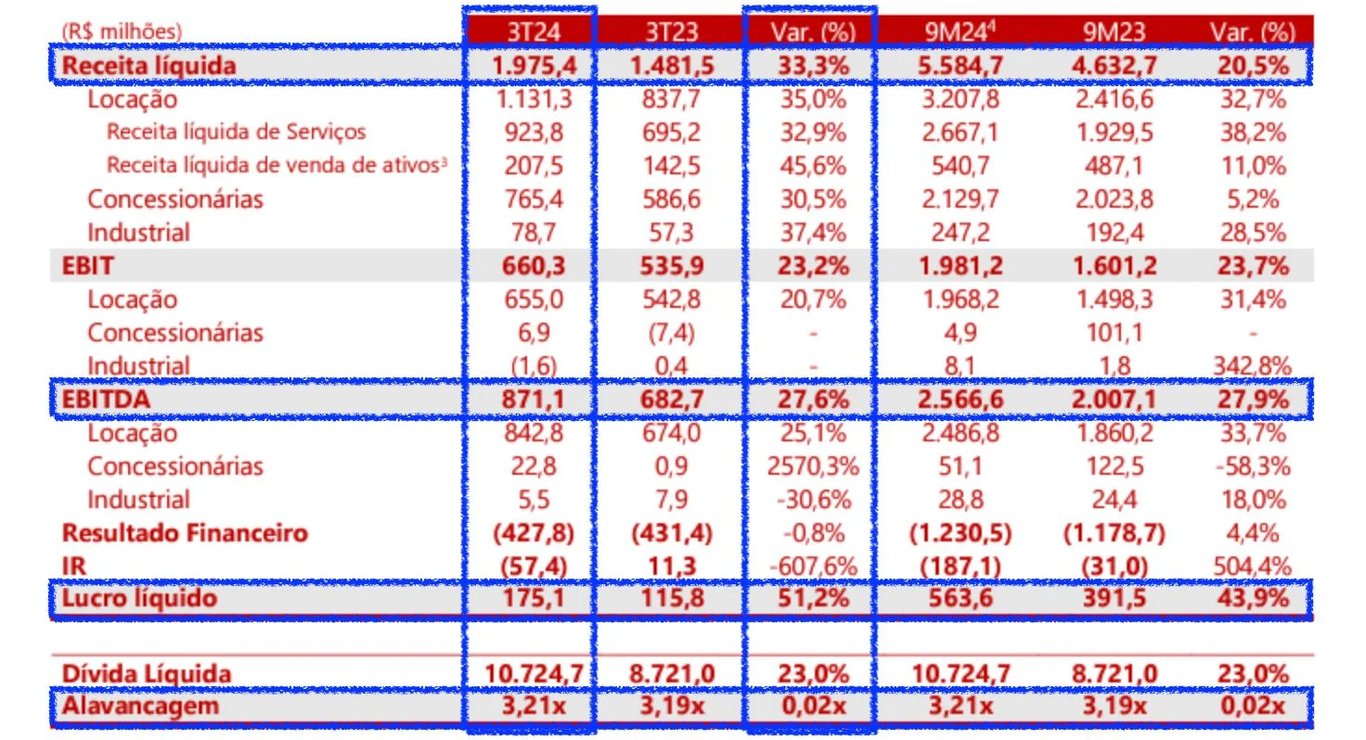 Resultados da Vamos no 3T24. Fonte: Vamos RI