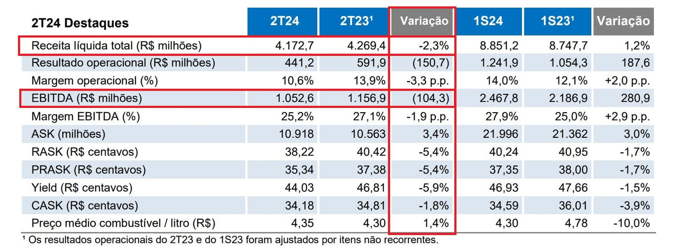 Resultados Azul 2T24. Fonte: RI.