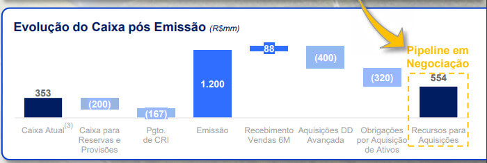 Evolução do caixa após a emissão.