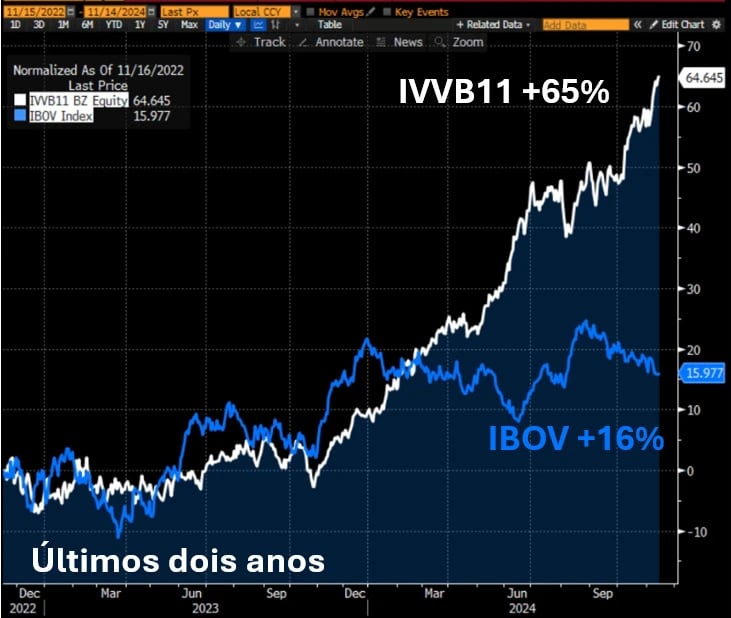 IVVB11 vs IBOV nos últimos 2 anos. Fonte: Bloomberg