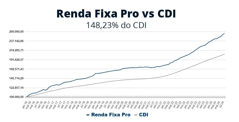 Rentabilidade carteira Renda Fixa PRO desde o início da série