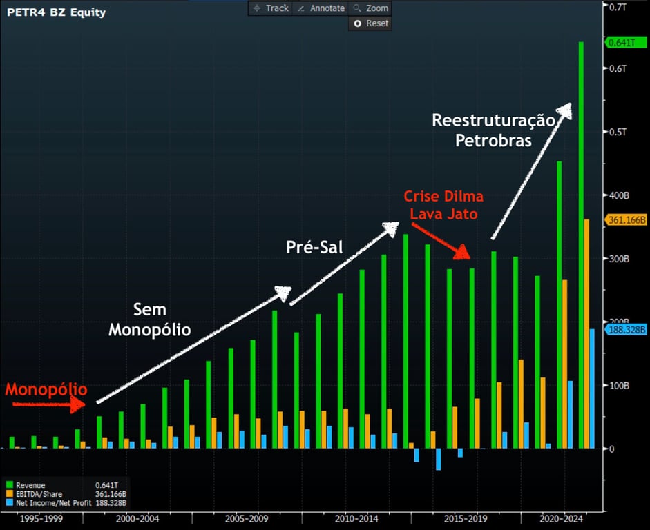 Histórico da Petrobras desde 1995.