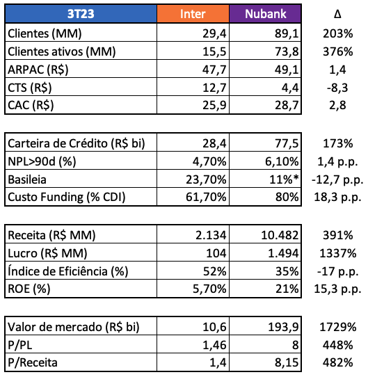 Inter vs Nubank. Fonte: Nord Research