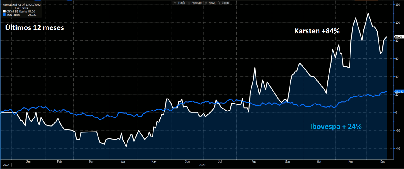 Histórico dos últimos 12 meses, em % — evolução da cotação Karsten (CTKA4) e Ibovespa (Ibov). Fonte: Bloomberg