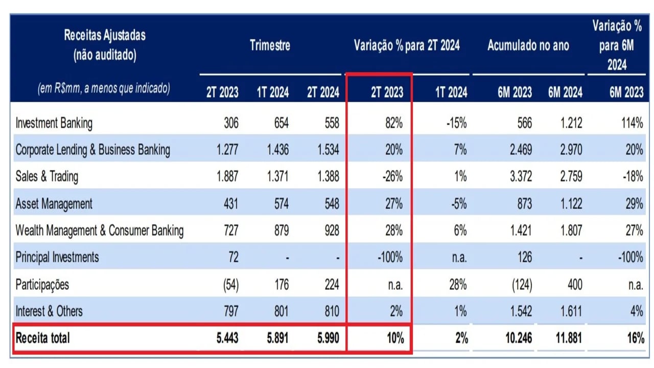 Resultados BTG Pactual 2T24. Fonte: RI.