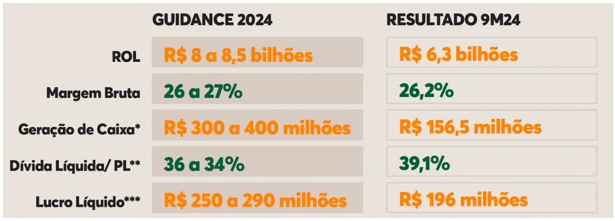 Guidance 2024. Fonte: RI.