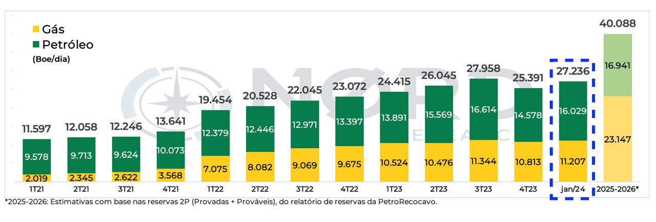 Fonte: PetroReconcavo RI. Elaboração: Nord Investimentos