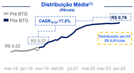 Evolução da distribuição média.