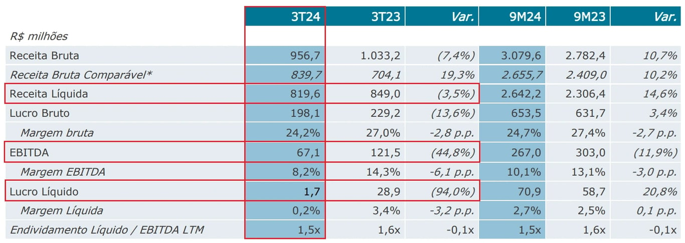 Resultados Positivo 3T24. Fonte: RI