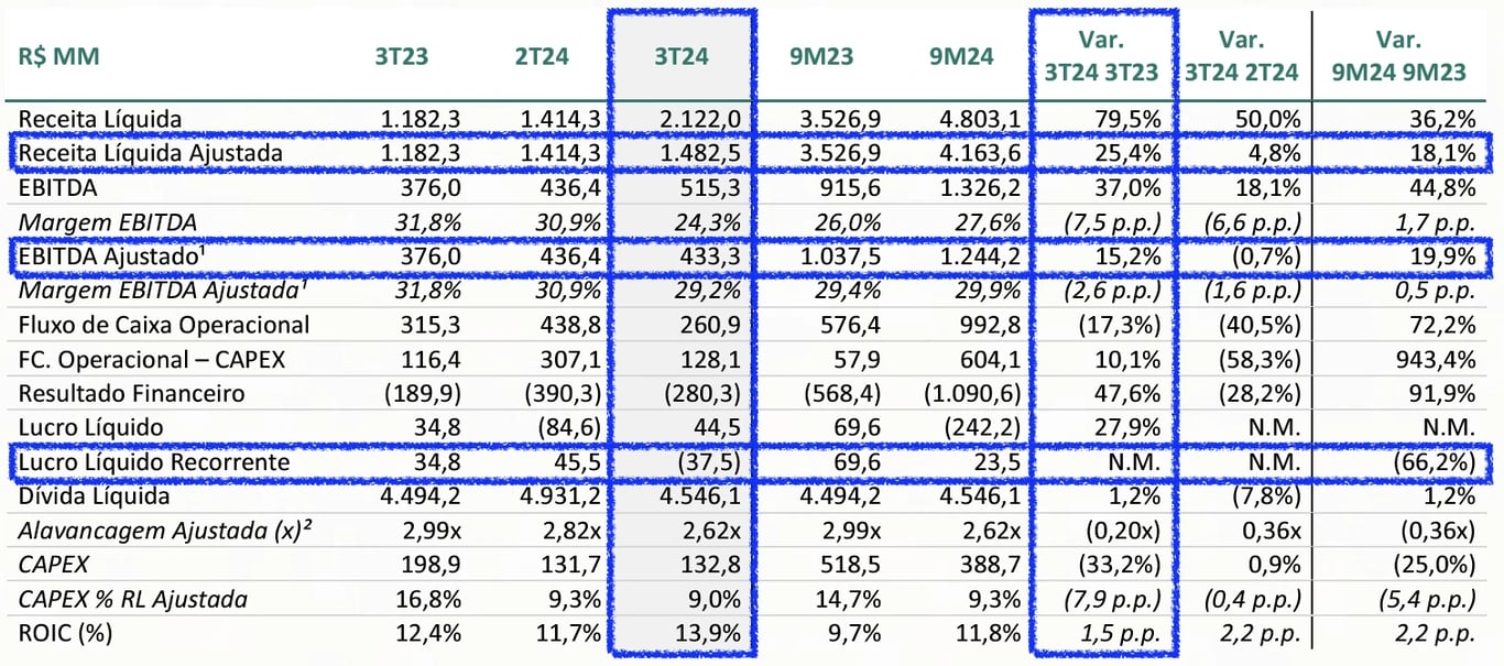 Resultados Ambipar do 3T24. Fonte: RI Ambipar