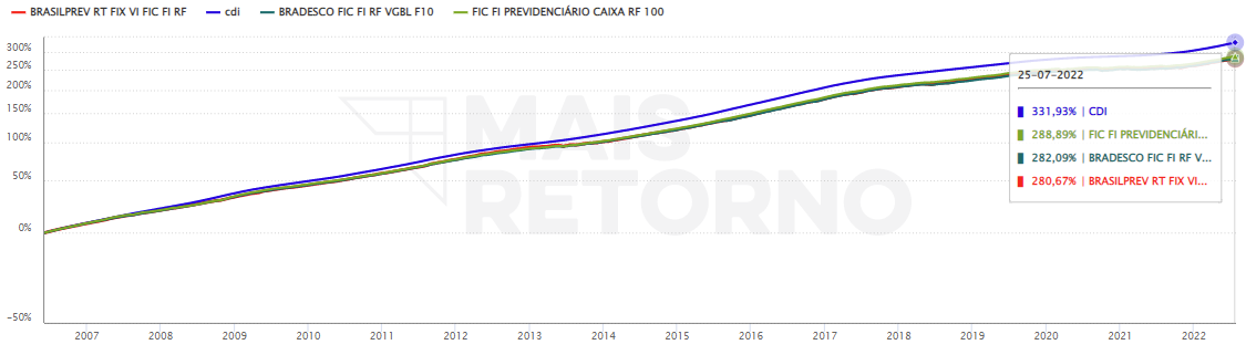 Gráfico
<p>Descrição gerada automaticamente" /><figcaption>Fonte: Mais Retorno</figcaption></figure></p>
<p>Notem como esses fundos (assim como vários outros parecidos não mencionados) têm sofrido com saídas de investidores, que têm priorizado outros fundos previdenciários.</p>
<p>É sempre importante destacar que o valor nesses fundos ruins ainda é exorbitante, concentrando uma parcela relevante do patrimônio total em planos de previdência. Mesmo com todas as mudanças positivas na regulação previdenciária, muitos investidores deixaram de acompanhá-las e seguem amarrados a esses planos arcaicos. Se você se deparar com veículos parecidos com esses acima em sua carteira, busque alternativas que não deixem a valorização de seu patrimônio na mesa.</p>























    







    
    
    
    
    

    

    
    
    
    
    

    

    
    
    
    
    

    

    
    
    
    
    

    

    
    
    
    
    

    

    
    
    
    
    

    

    
    
    
    
    

    

    
    
    
    
    

    

    
    
    
    
    

    

    
    
    
    
    

    

    
    
    
    
    

    

    
    
    
    
    

    

    
    
    
    
    

    

    
    
    
    
    

    
        
        



    
    
    
    
    

    

    
    
    
    
    

    

    
    
    
    
    

    
        

        
    

    
    
    
    
    

    
        

        
    

    
    
    
    
    

    

    
    
    
    
    

    

    
    
    
    
    

    

    
    
    
    
    

    
        

        
    

    
    
    
    
    

    
        

        
    

    
    
    
    
    

    
        

        
    

    
    
    
    
    

    
        

        
    

    
    
    
    
    

    

    
    
    
    
    

    
        

        
            
            
            
            
            
            
            
            
            
            
            

            
        
    

    
    
    
    
    

    
        

        
    

    
    
    
    
    

    

    
    
    
    
    

    

    
    
    
    
    

    

    
    
    
    
    

    
        

        
    

    
    
    
    
    

    
        

        
    

    
    
    
    
    

    

    
    
    
    
    

    

    
    
    
    
    

    
        

        
    

    
    
    
    
    

    











    

    







    
    
    
    
    
    
    
    
    
    
    
    

    

        


        
            
            
        

        
               

        
        

        

        

        
            
                
                <a href=