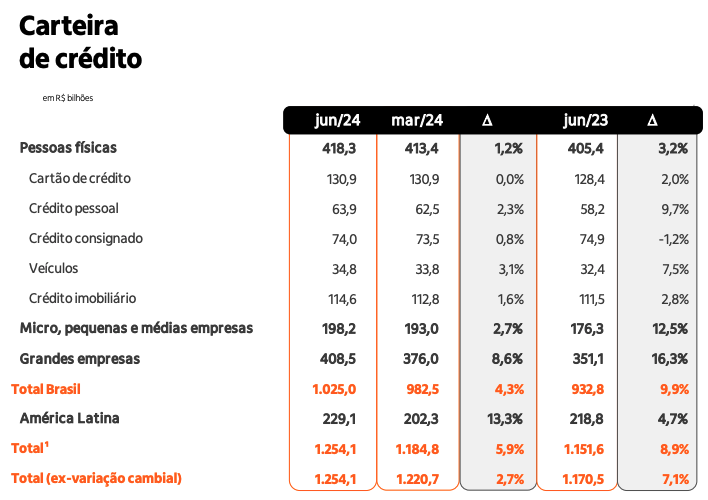 Carteira de crédito do Itaú no 2T24. Fonte: RI Itaú