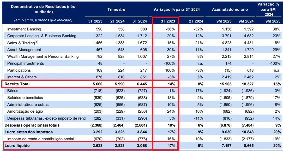 Resultados BTG Pactual 3T24. Fonte: RI.