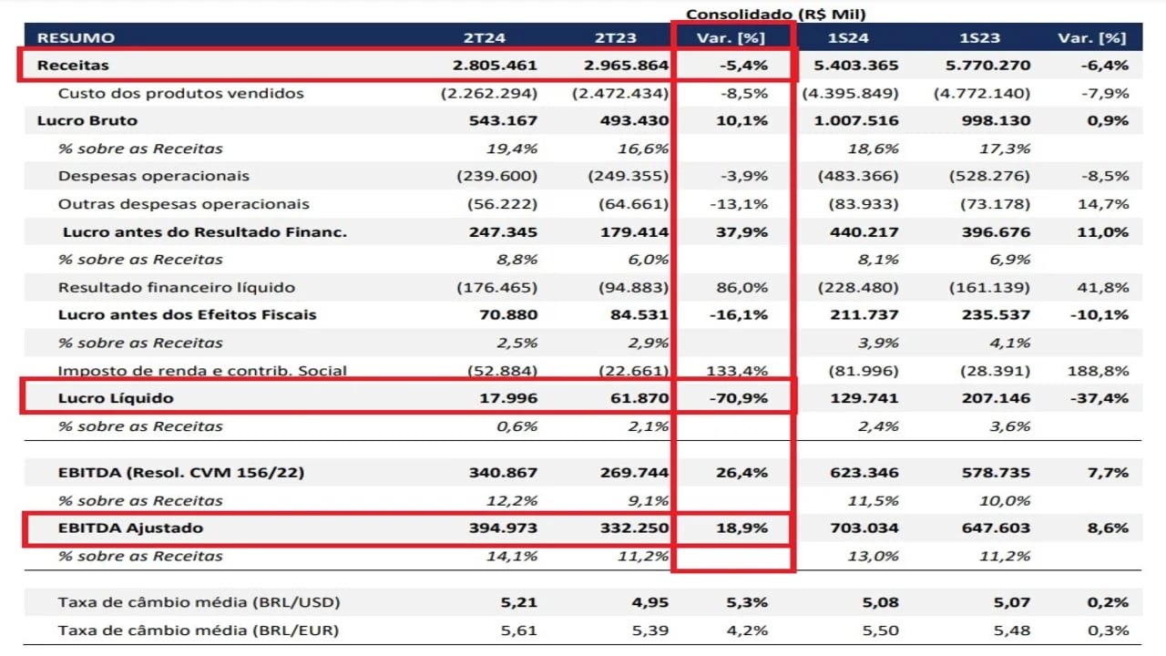 Resultados Tupy 2T24. Fonte: RI.