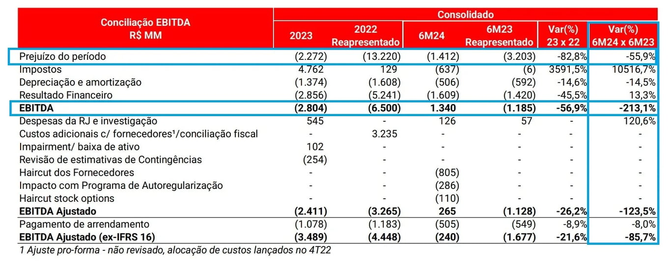 Resultados Americanas 2T24. Fonte: RI.