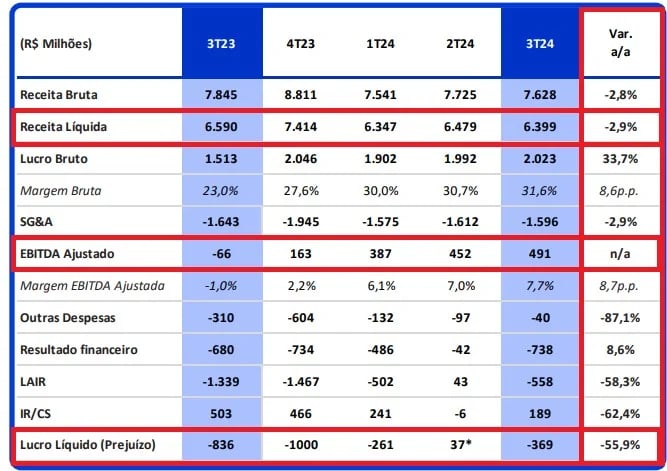 Resultados Casas Bahia 3T24. Fonte: RI.