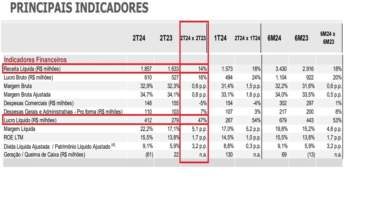 Resultados Cyrela 2T24. Fonte: RI.