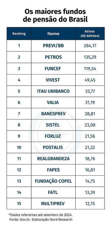 Previ, Petros e Funcef lideram o top 3 dos maiores fundos de pensão do Brasil