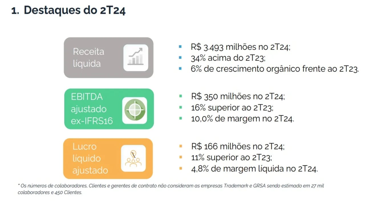 Resultados GPS 2T24. Fonte: RI.