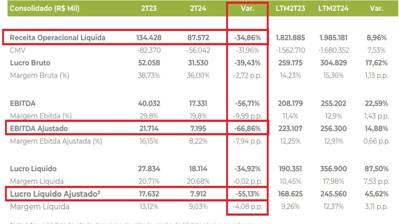 Resultados Boa Safra 2T24. Fonte: RI.