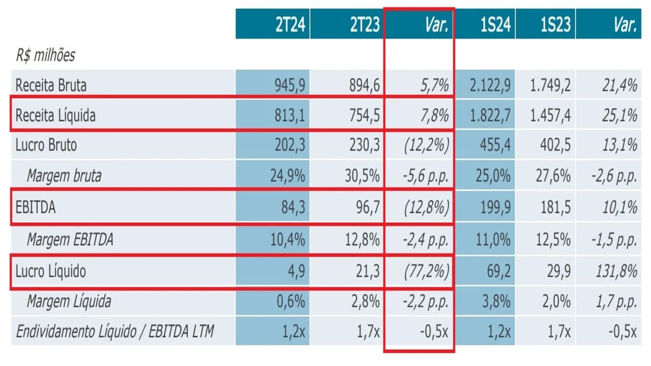 Resultados Positivo 2T24. Fonte: RI.