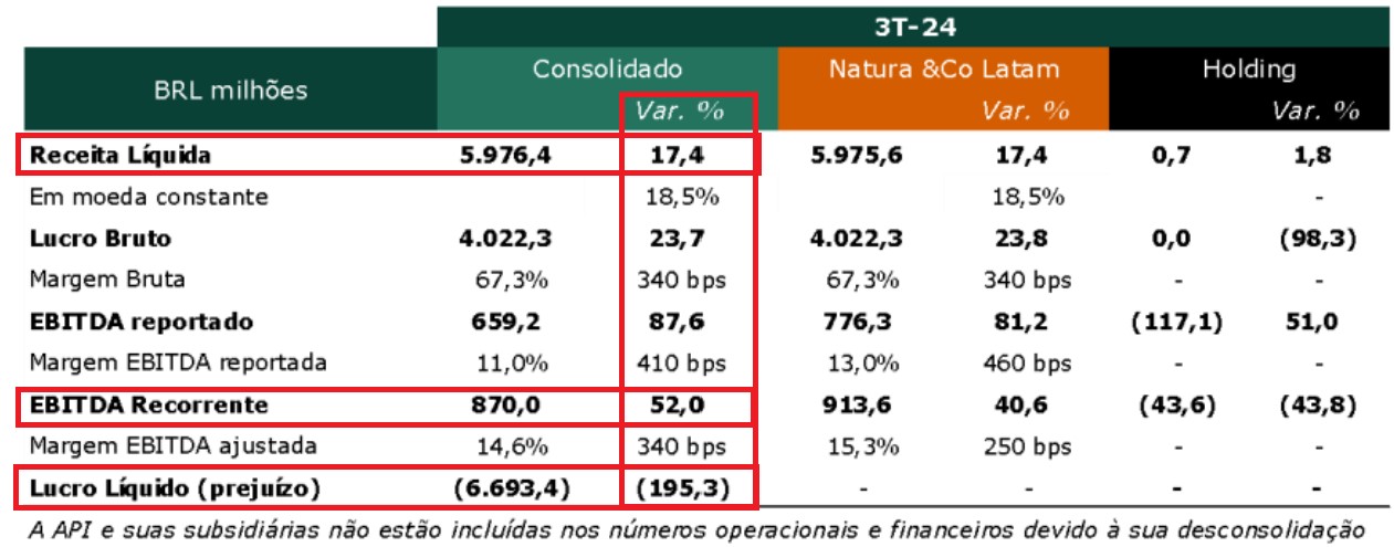 Resultados Natura 3T24. Fonte: RI.