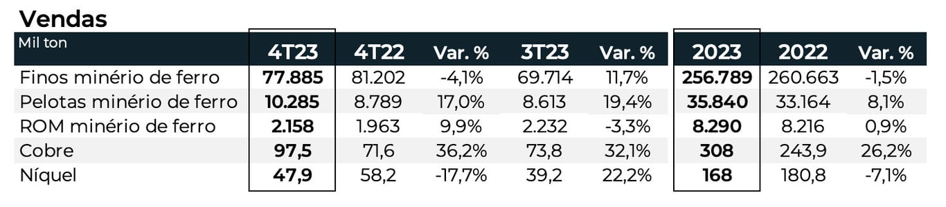 Vendas do 4T23 e 2023. II Fonte: Vale. Elaboração: Nord Research.