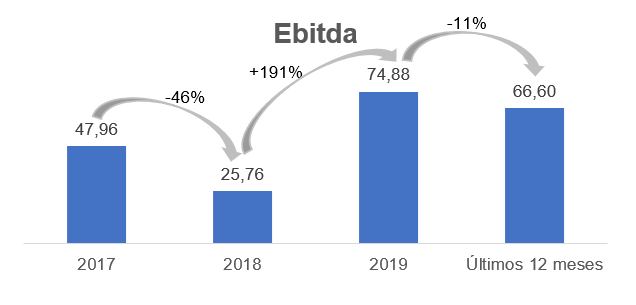 Gráfico sobre Ebitda – Milhões (reais).