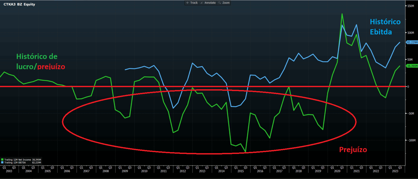 Histórico de lucro/prejuízo e Ebitda. Fonte: Bloomberg