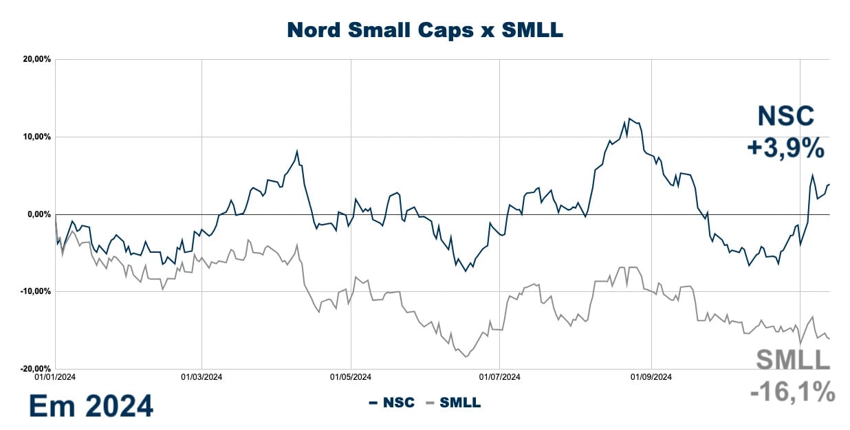 Performance do Nord Small Caps x SMLL. Fonte: Economatica