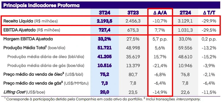 Resultado da Brava no 3T24. Fonte: RI