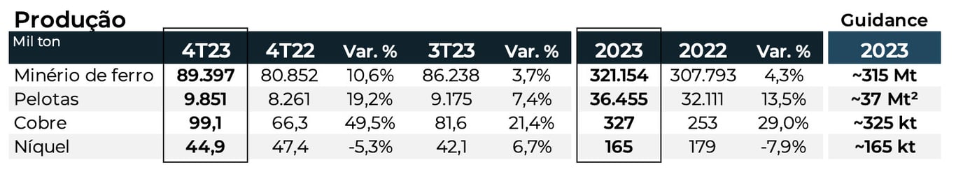 Produção do 4T23 e 2023. II Fonte: Vale. Elaboração: Nord Research.