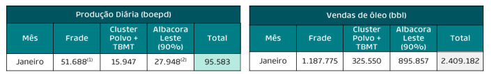 Dados da produção de janeiro de 2024.