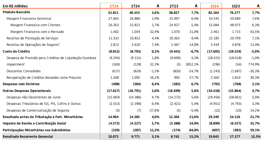 Resultados do Itaú no 2T24. Fonte: RI Itaú