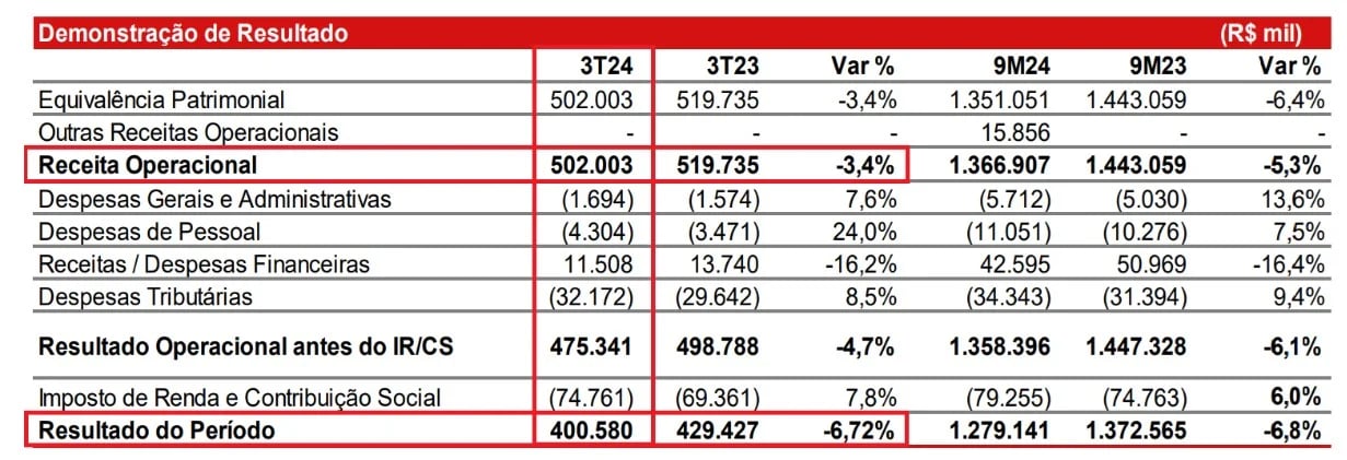 Resultados BRAP4 3T24. Fonte: RI.