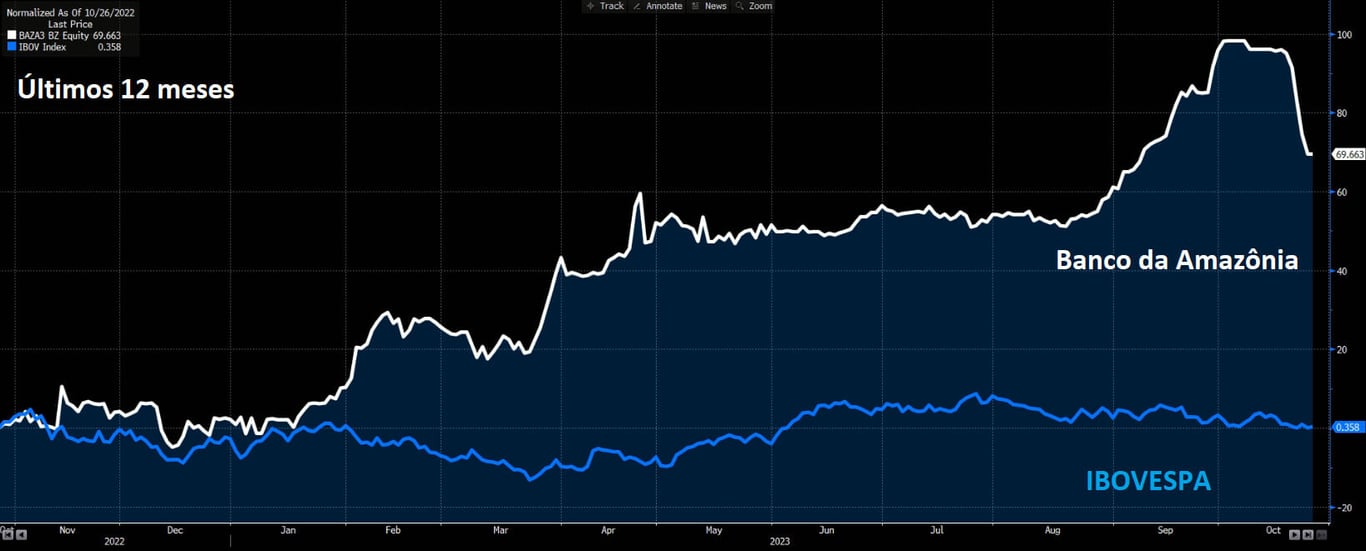Cotação de BAZA3 últimos 12 meses comparado ao IBOV.