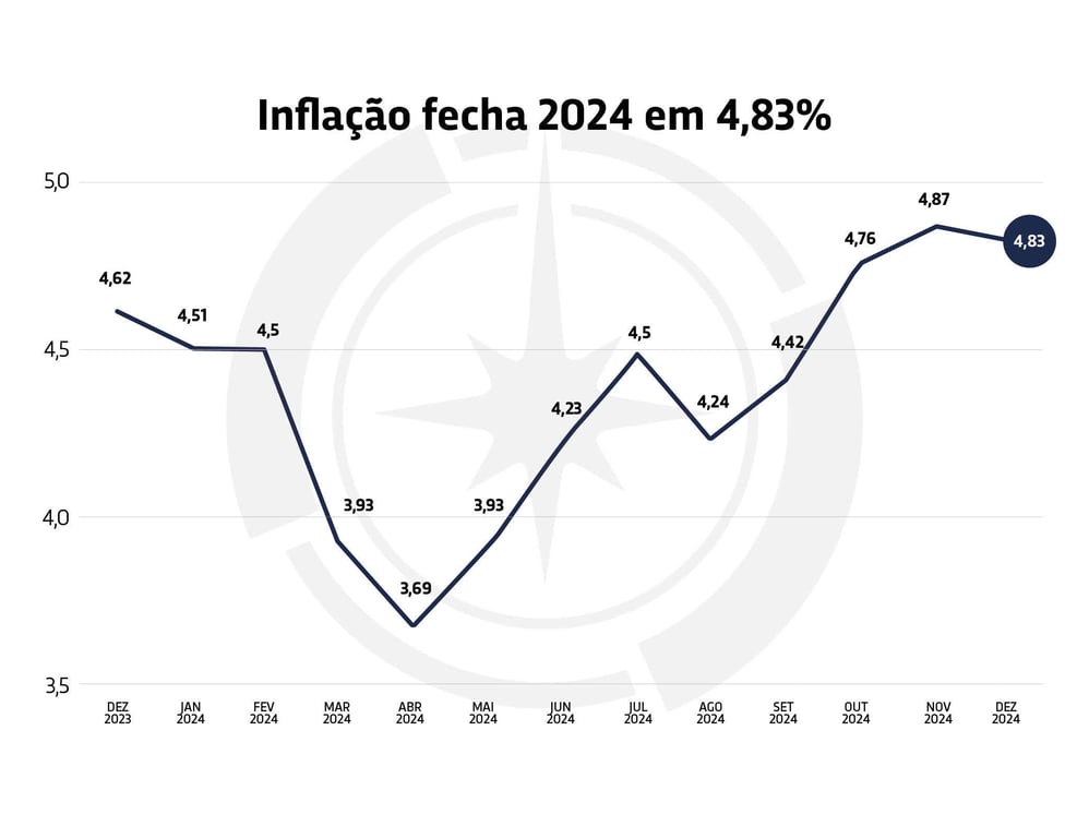 Gráfico da evolução da inflação em 2024, que fechou o ano em 4,83%, acima do teto da meta de 4,5%. Elaboração: Nord