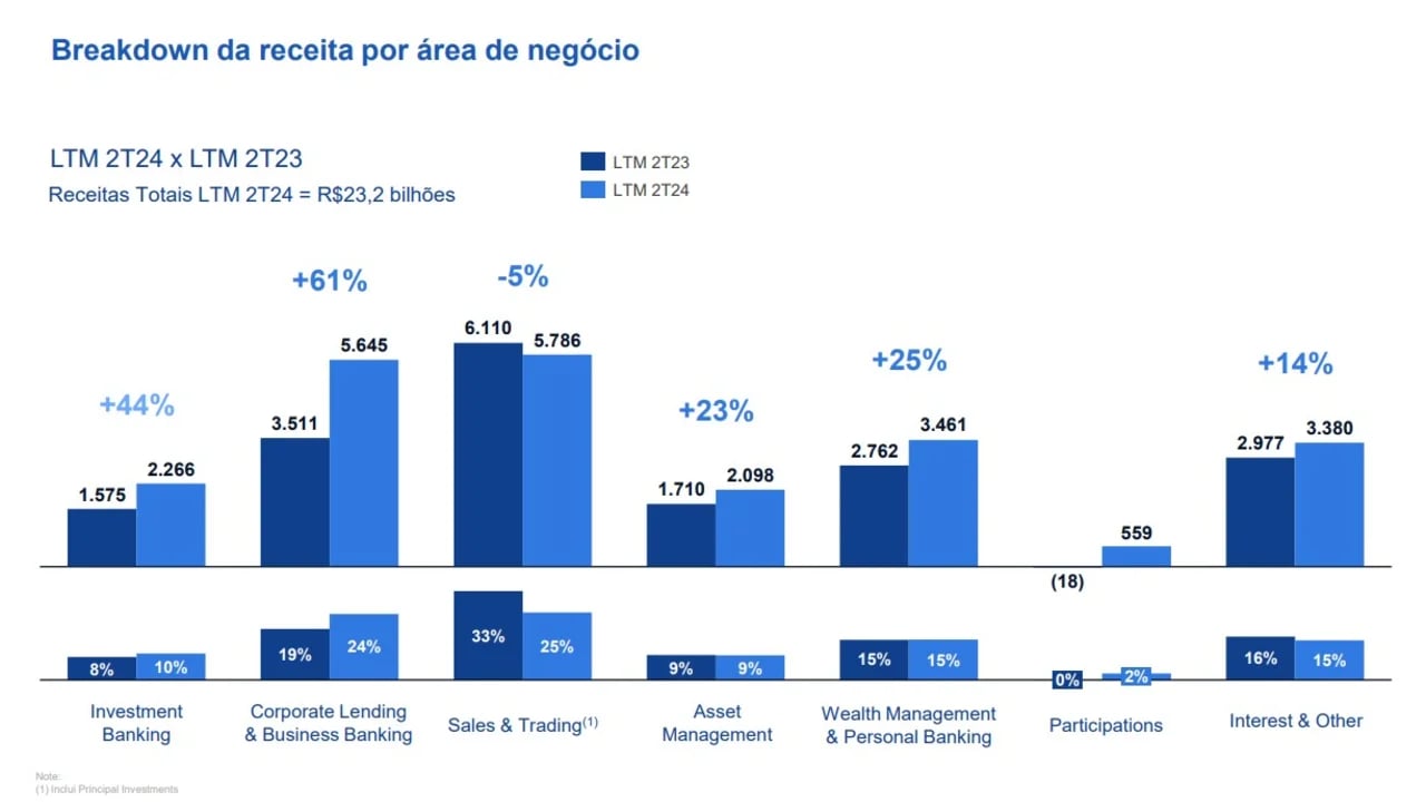 Divisão de receitas BTG Pactual. Fonte: RI.