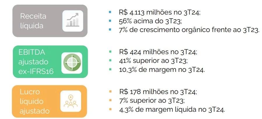 Resultados GPS 3T24. Fonte: RI.