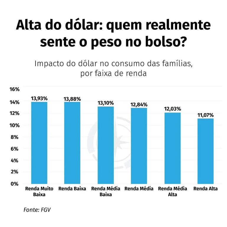 Impacto do dólar no consumo das famílias por faixa de renda. Fonte: FGV, elaborado por Nord Research