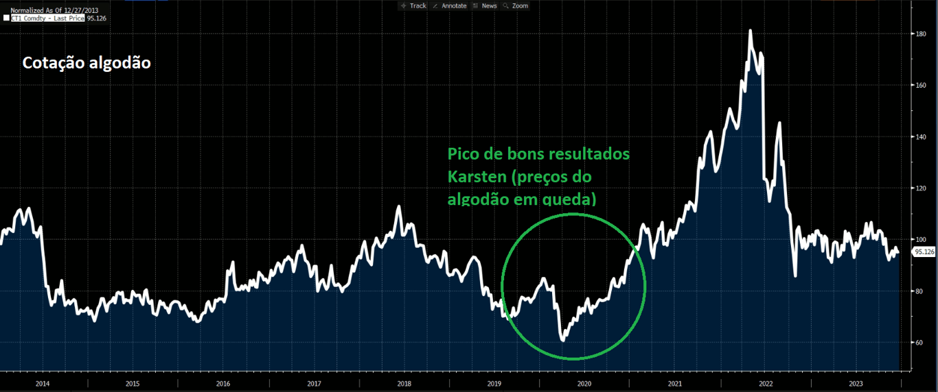 Cotações de algodão. Fonte: Bloomberg