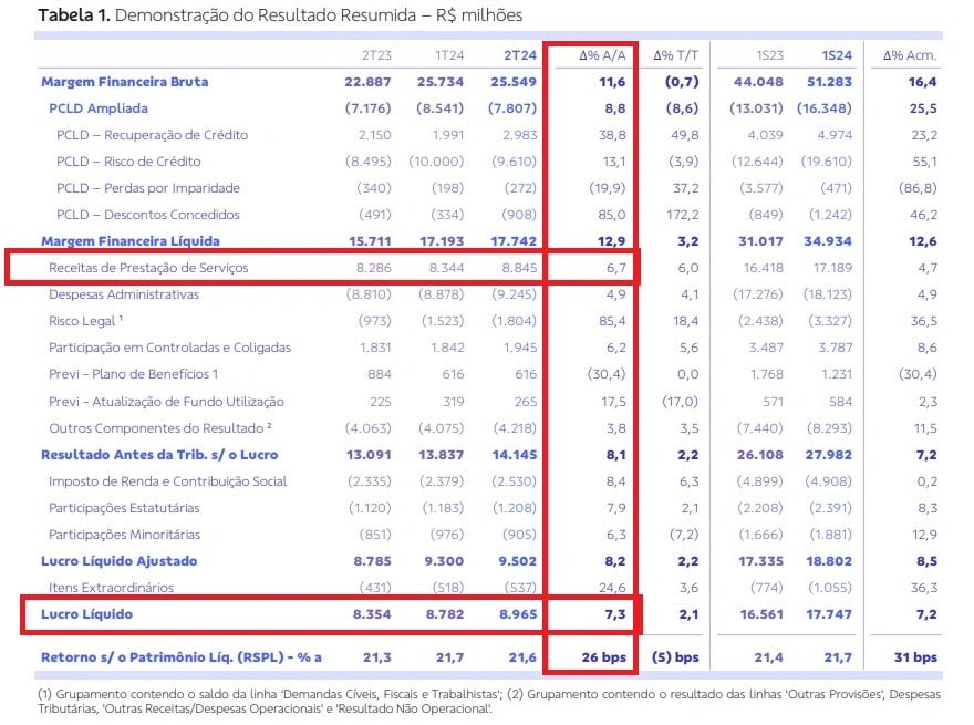 Resultados Banco do Brasil 2T24. Fonte: RI.