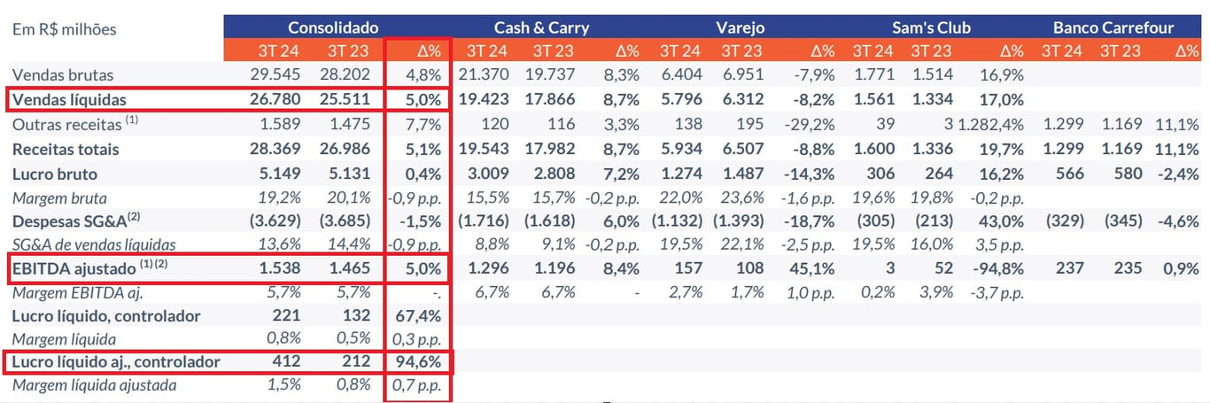 Resultados Carrefour 3T24. Fonte: RI.