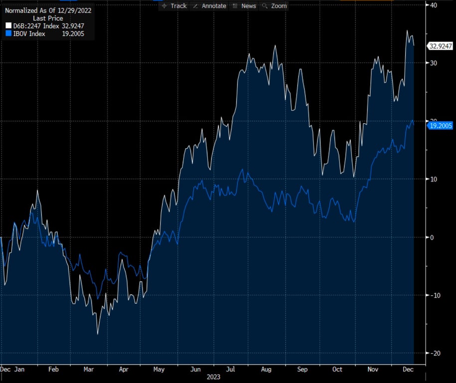 Nord 10X (linha branca) x Ibov (linha azul). Fonte: Bloomberg