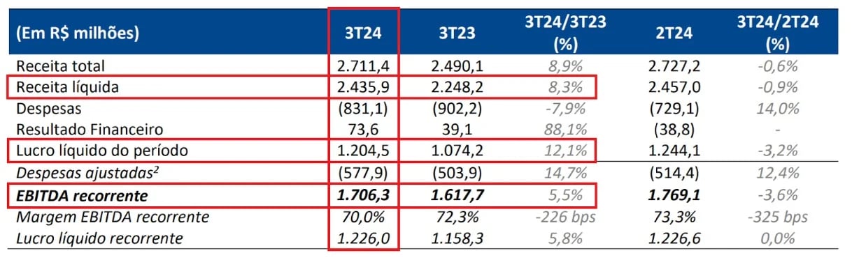 Resultados B3 3T24. Fonte: RI.